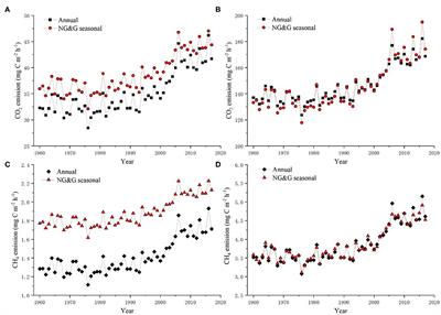 Corrigendum: Extrapolation and Uncertainty Evaluation of Carbon Dioxide and Methane Emissions in the Qinghai-Tibetan Plateau Wetlands Since the 1960s